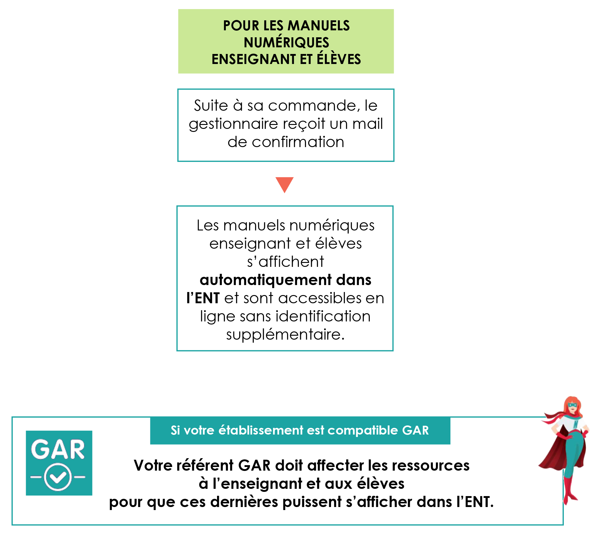 Comment y accéder