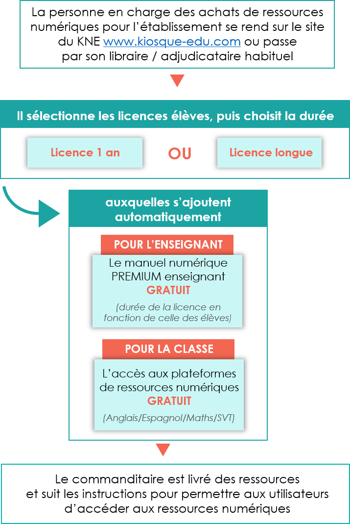 entrée par niveaux