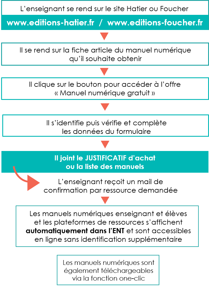 manuels papier et numériques