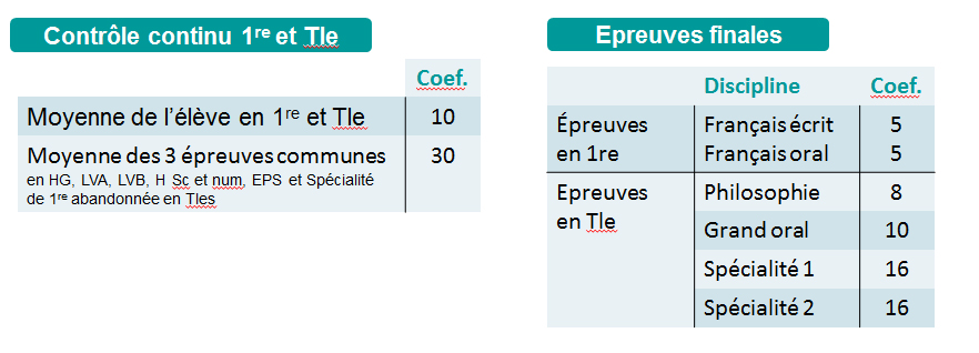 Durée et coefficients bac 2021