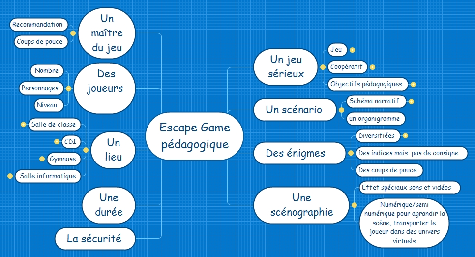 Carte mentale créer son escape game