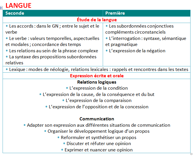Etude de la langue lycée
